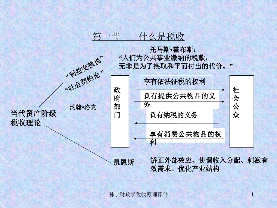 孙宇财政学税收原理课件_第4页