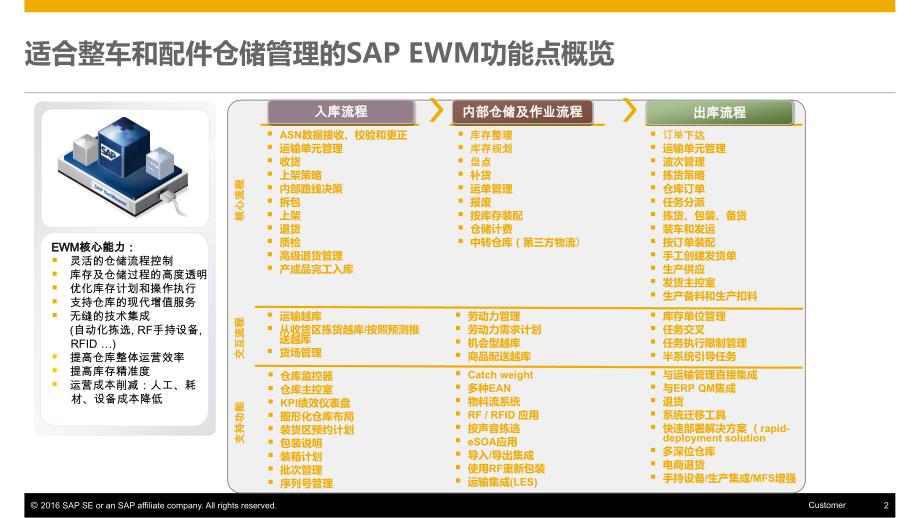 SAPEWM高级仓储管理解决方案V1.1_第2页