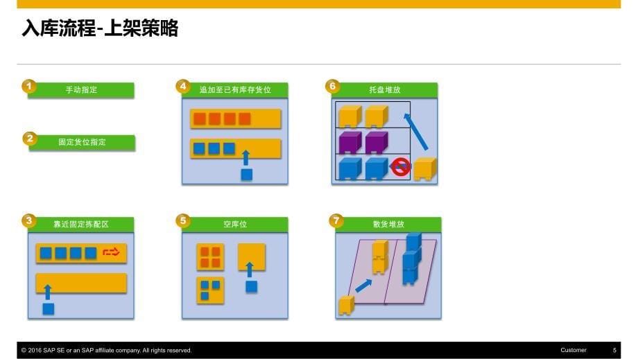 SAPEWM高级仓储管理解决方案V1.1_第5页