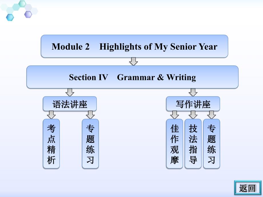 高二英语外研版选修七课件Module 2 Section Ⅳ Grammar &amp; Writing_第1页