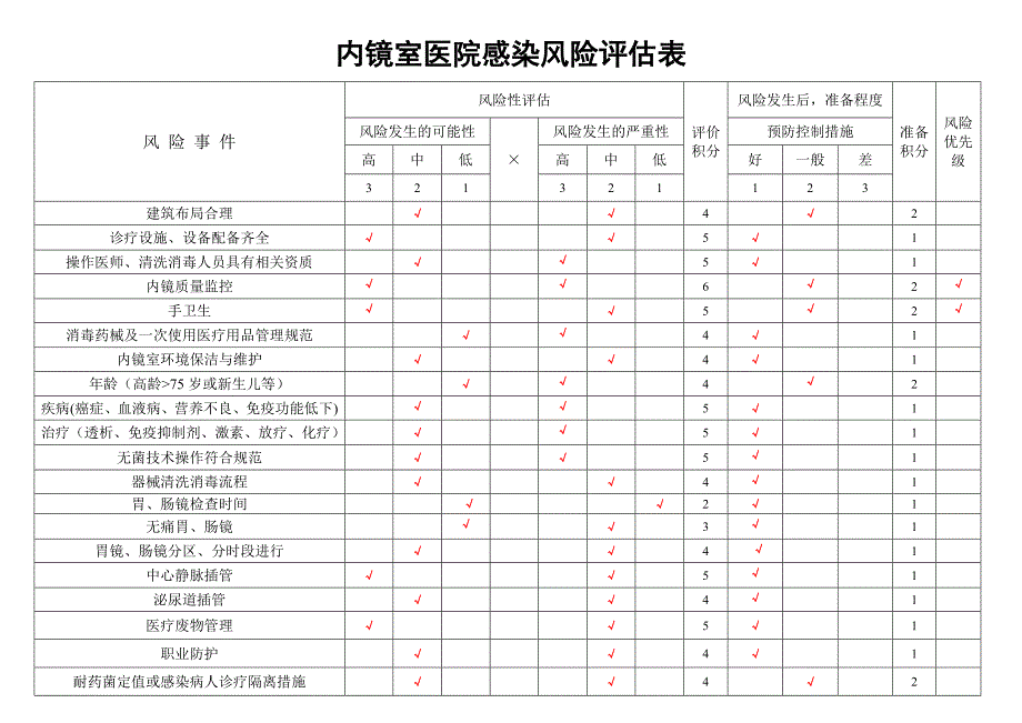 内镜室医院感染风险评估表;_第1页