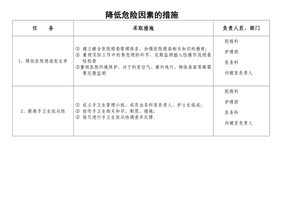 内镜室医院感染风险评估表;_第2页