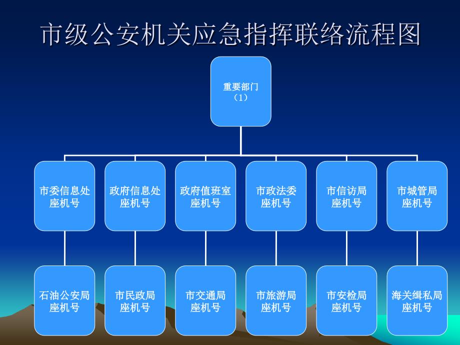 市级公安机关应急指挥联络流程图课件_第3页