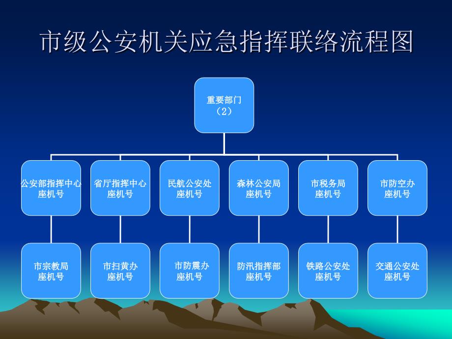 市级公安机关应急指挥联络流程图课件_第4页