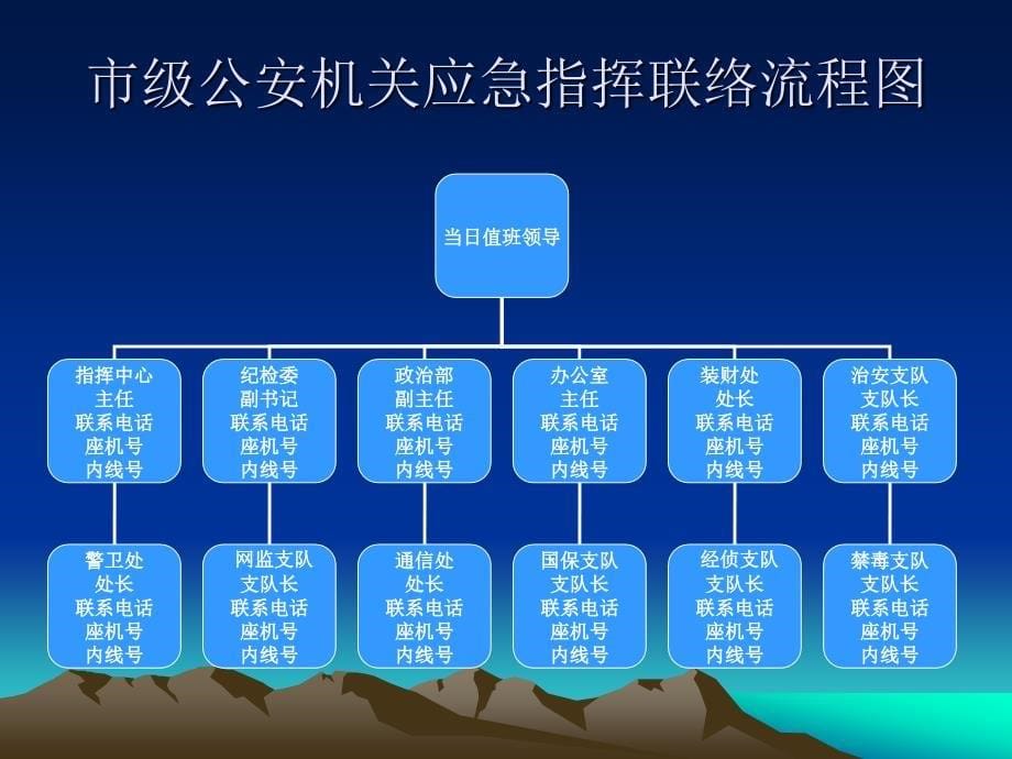 市级公安机关应急指挥联络流程图课件_第5页