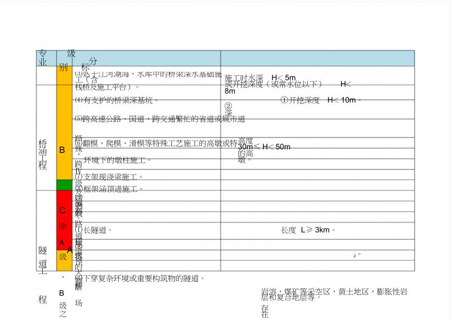 施工方案分级表_第4页