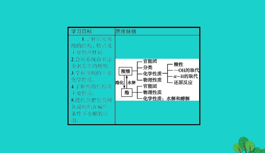 高中化学第二章官能团与有机化学反应烃的衍生物2.4.1羧酸酯课件鲁科版选修50829238_第3页