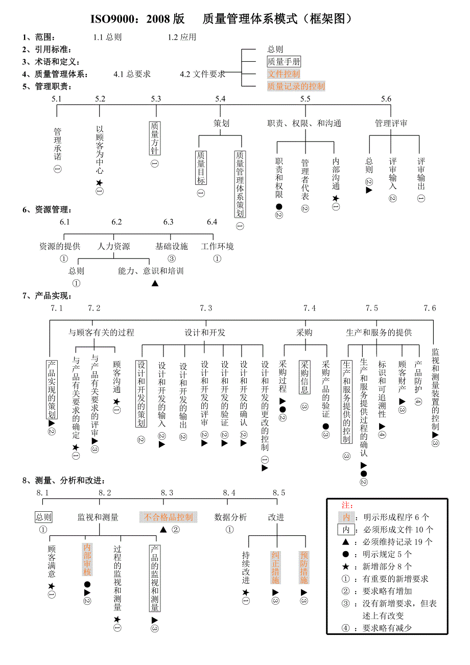 质量管理体系模式(框架图)_第1页