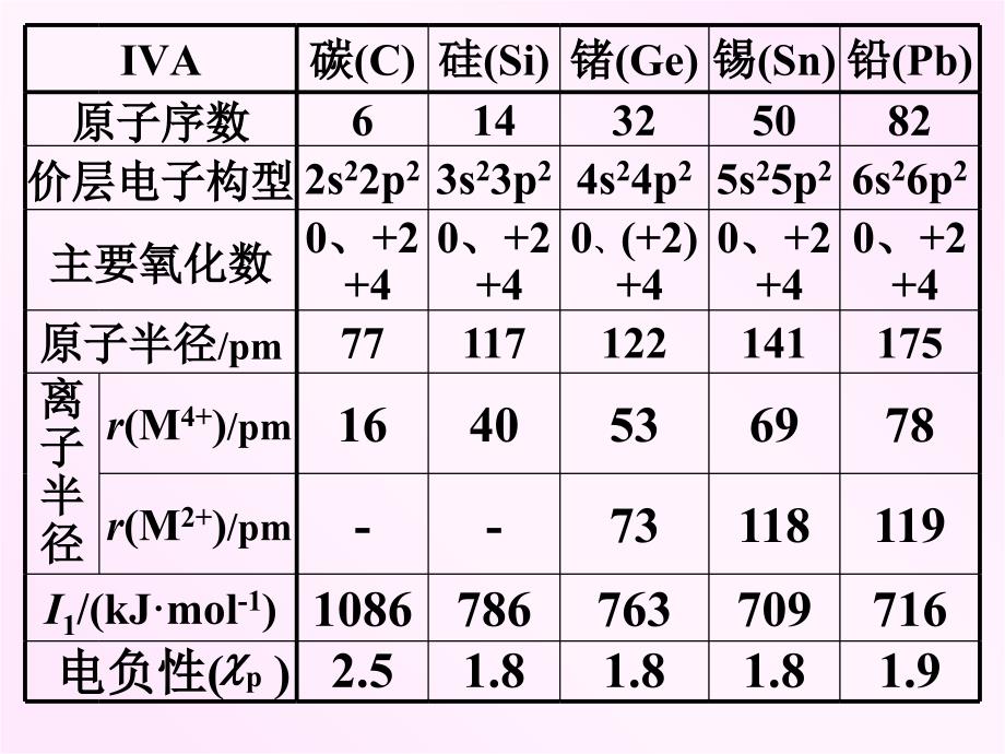 非金属元素二氧硫氮磷碳硅硼_第3页