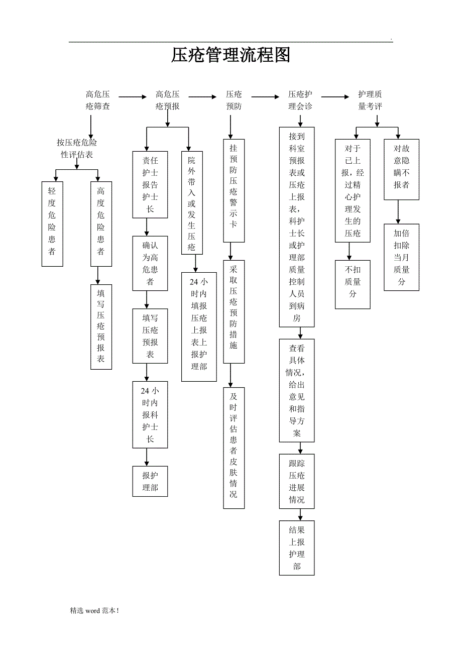 2017年压疮管理流程图.doc_第1页