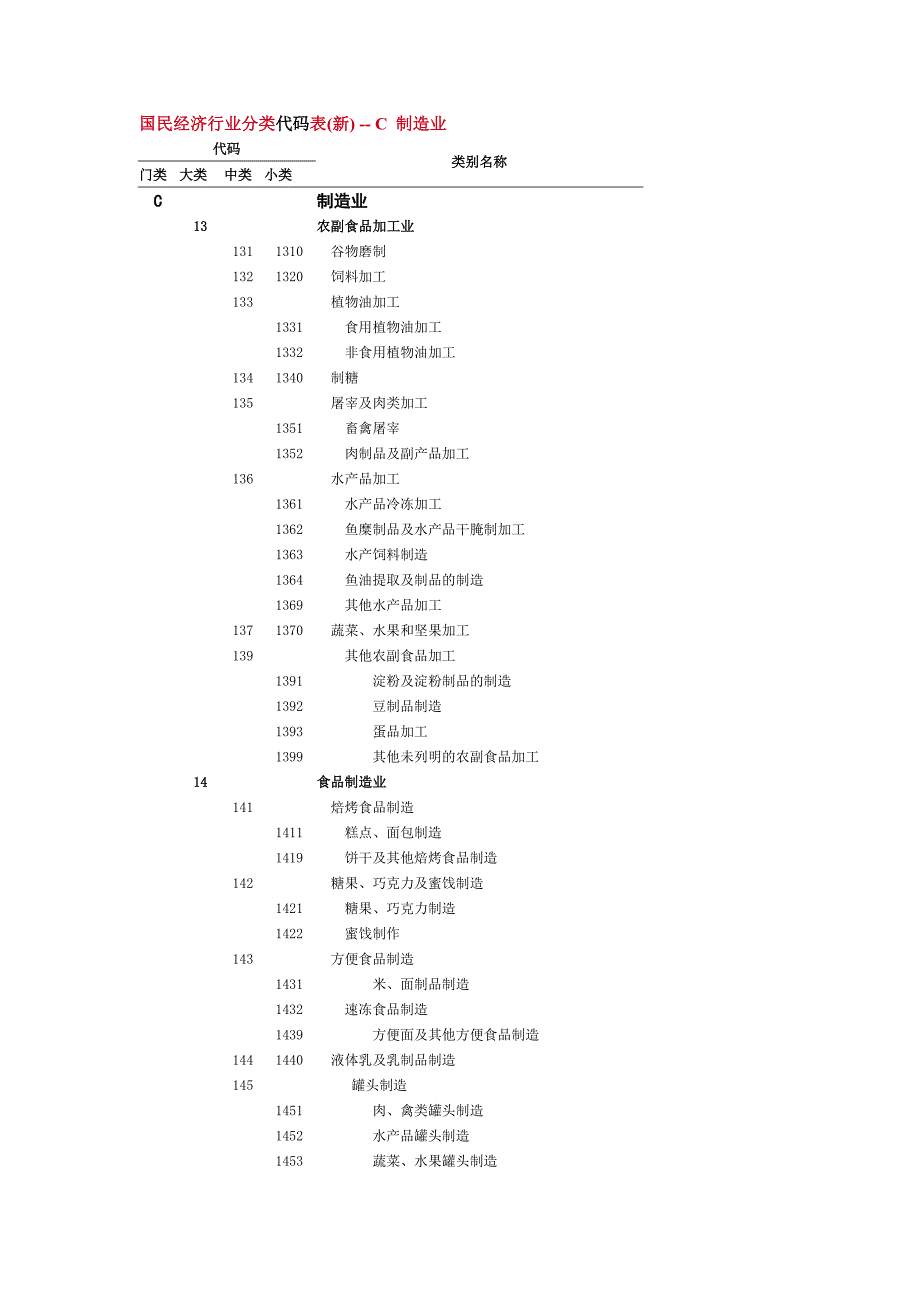 国民经济行业分类代码表(新)_第1页