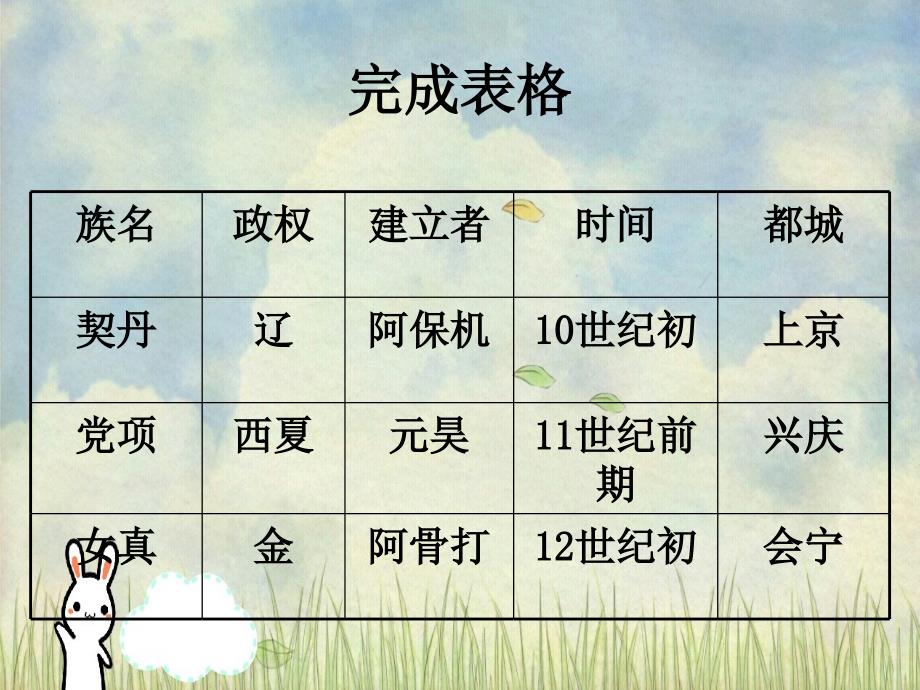 七年级历史下册第9课民族政权并立的时代课件新人教版课件_第3页