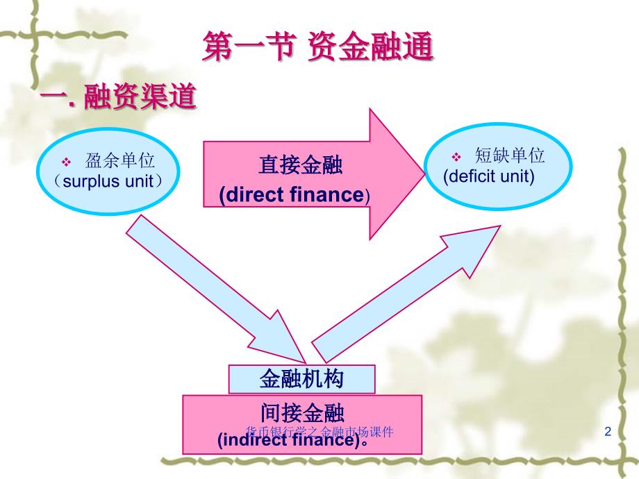 货币银行学之金融市场课件_第2页