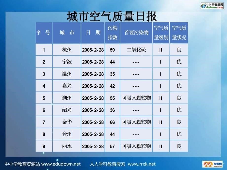 教科版科学五上《关心我们周围空气的质量》ppt课件.ppt_第5页