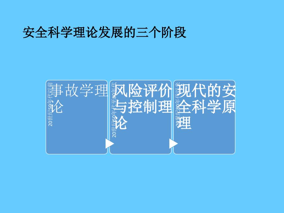 安全生产标准化建设与HSE管理体系汇报_第4页