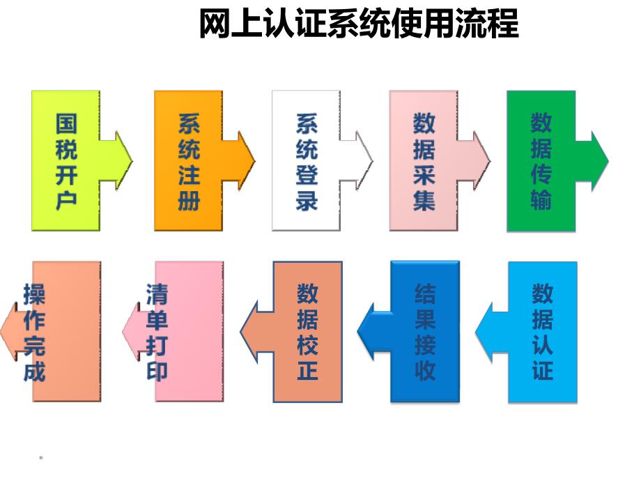 网上认证系统简介四川航天信息有限公司_第4页