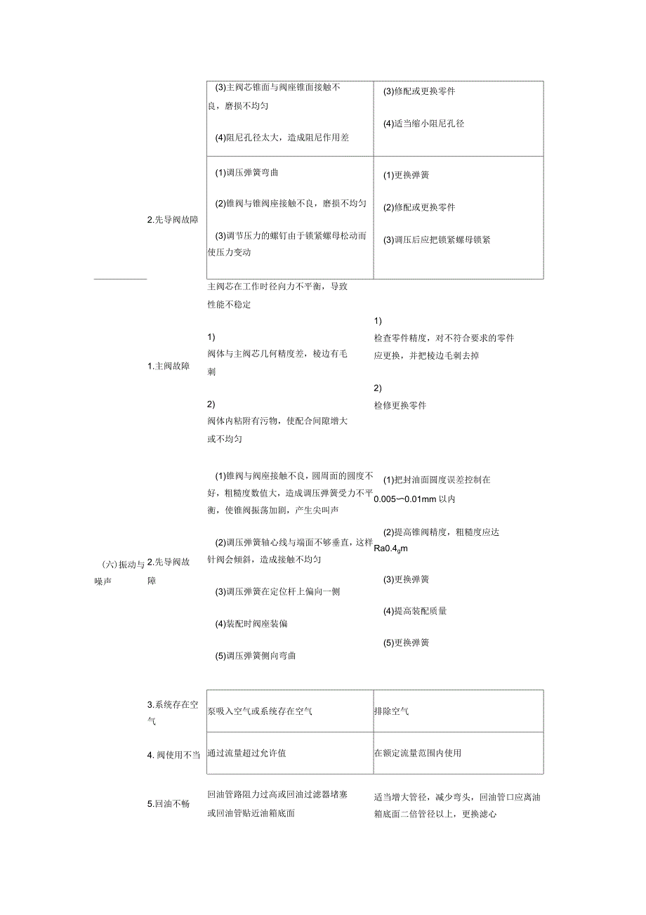 液压故障现象及原因_第4页