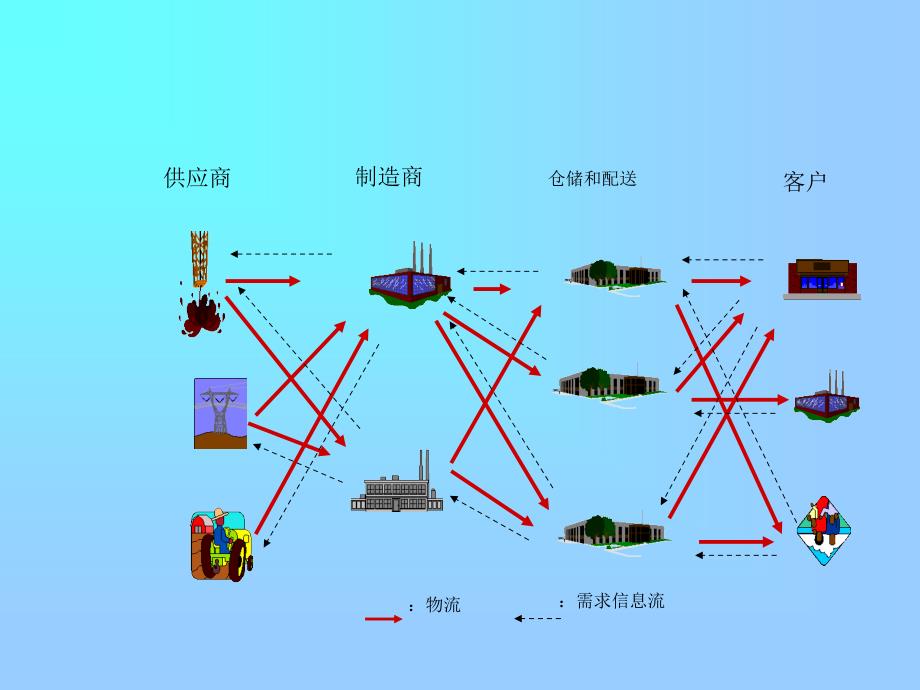 《供应链供应链管理》PPT课件.ppt_第3页