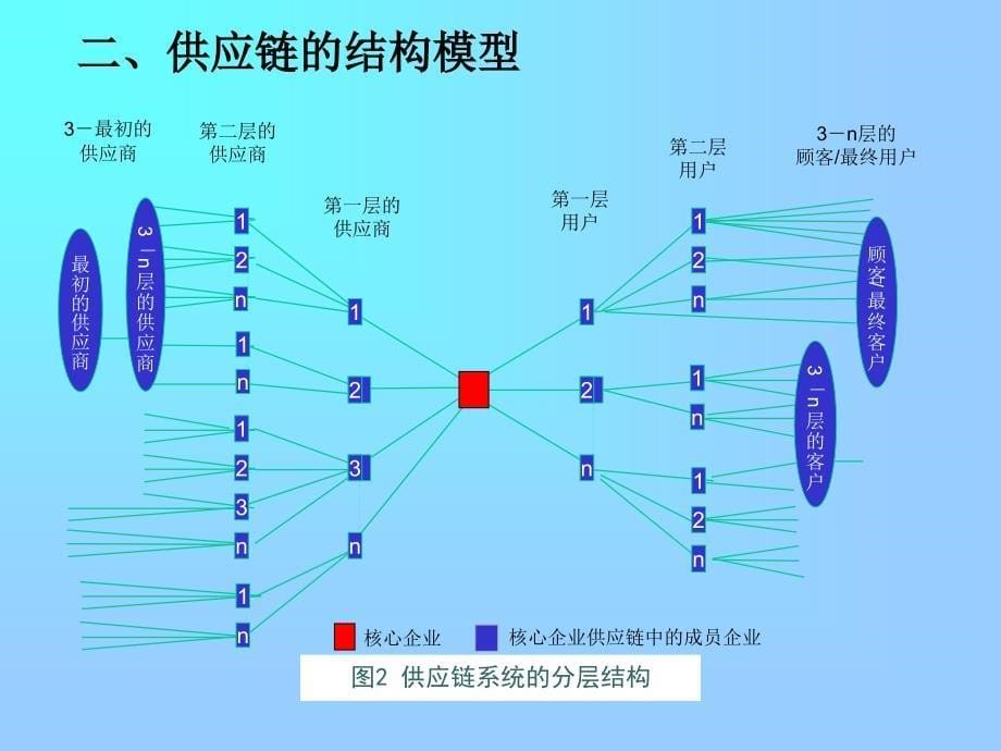 《供应链供应链管理》PPT课件.ppt_第5页