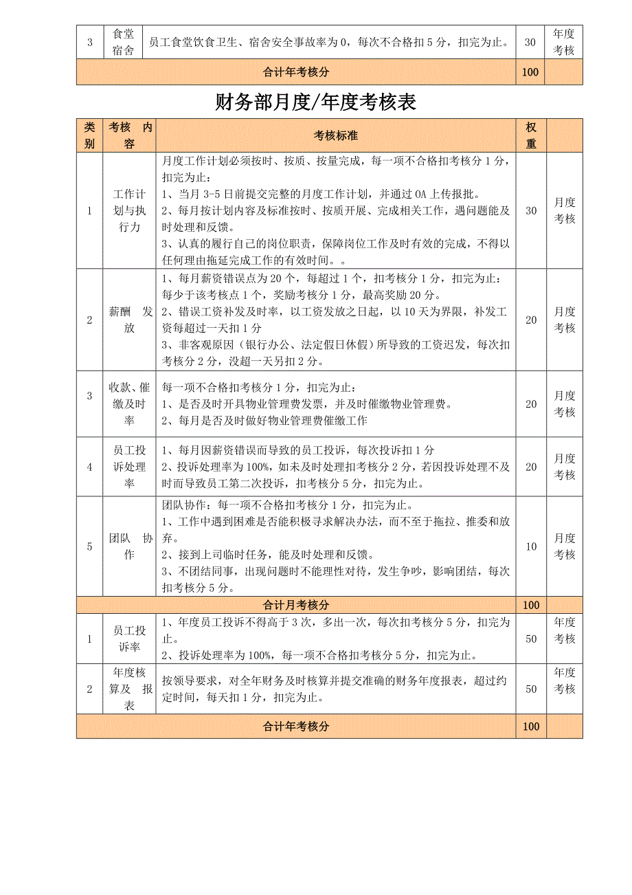 物业管理公司职能部门考核标准_第3页