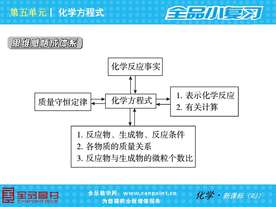 化学—第五单元—化学方程式_第4页