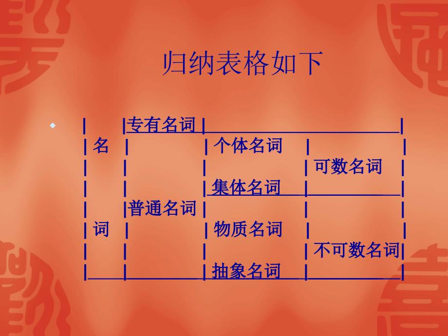 初中英语英语-名词模块复习_第2页