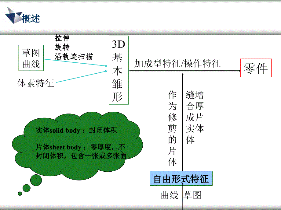 第六章 自由形式特征建模NX4_第2页