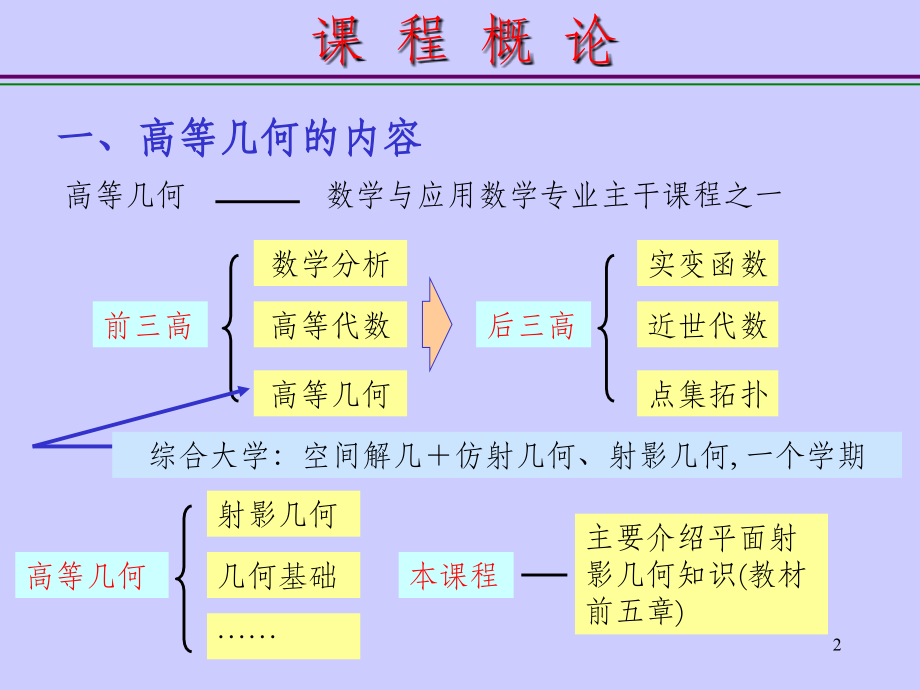 高等几何课件上课版PPT课件_第2页