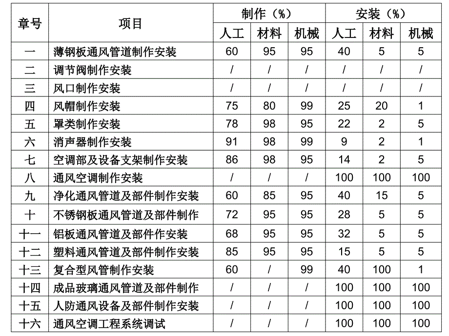 通风空调造价员培训ppt课件_第4页