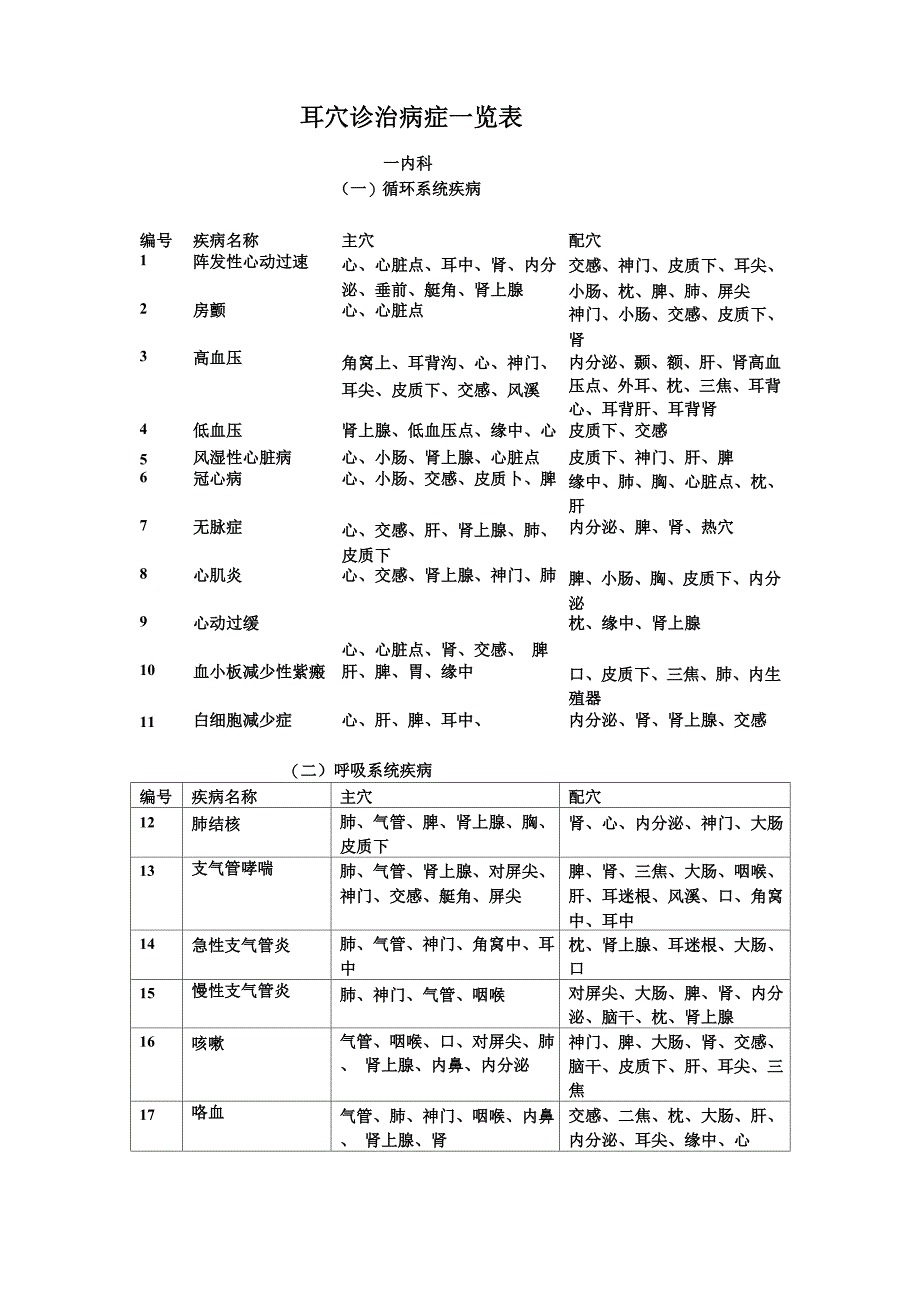 耳穴疾病概括表_第1页