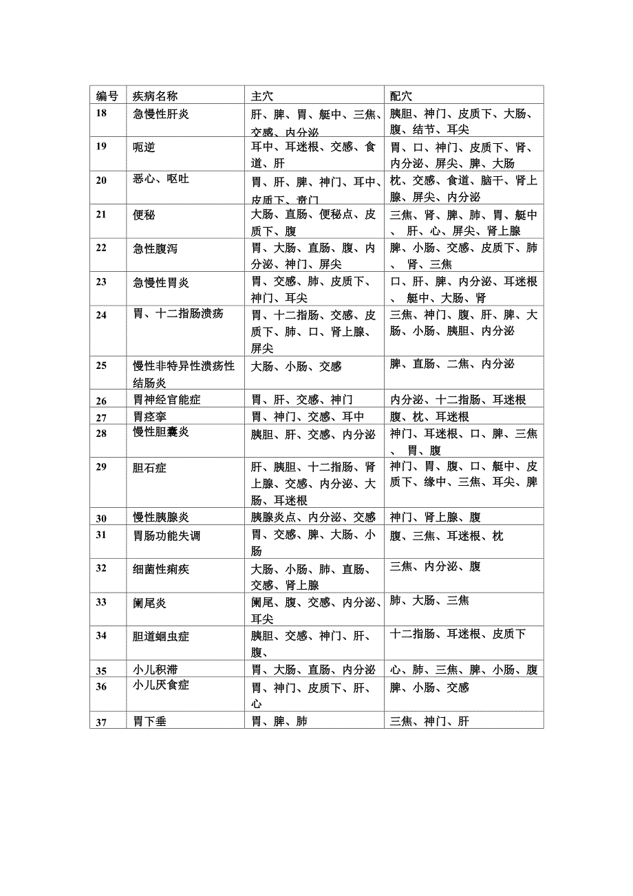 耳穴疾病概括表_第2页