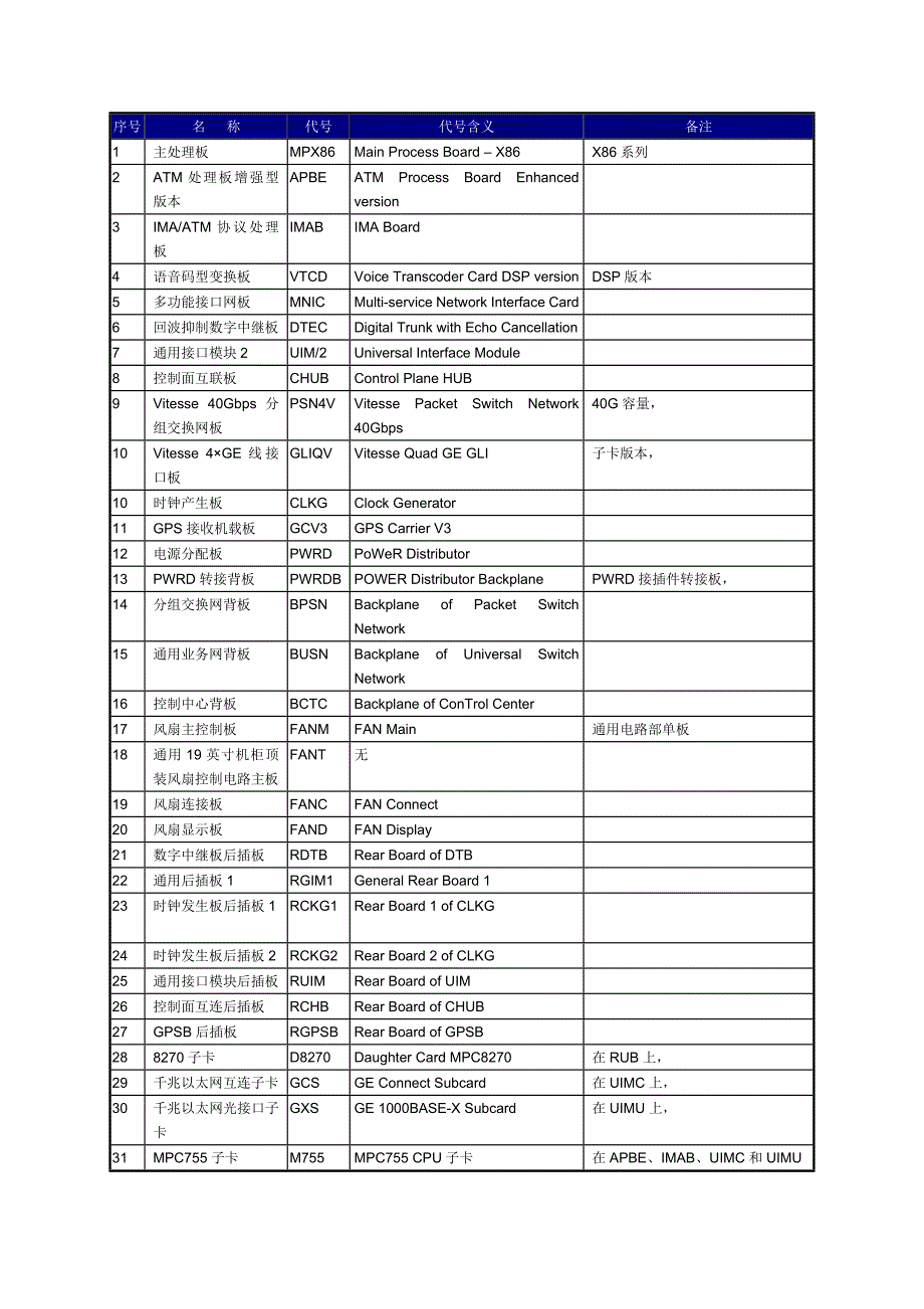 中兴TD单板介绍.doc_第1页