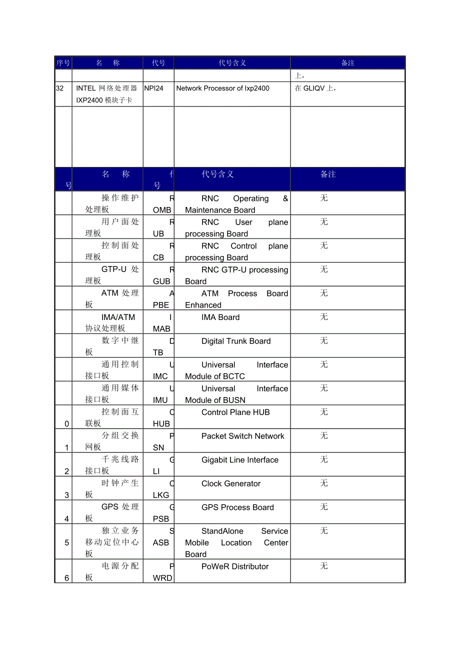 中兴TD单板介绍.doc_第2页