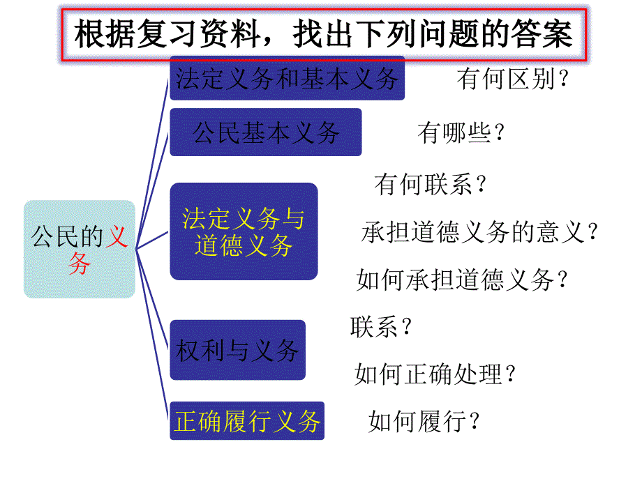 3义务专题复习课件_第3页