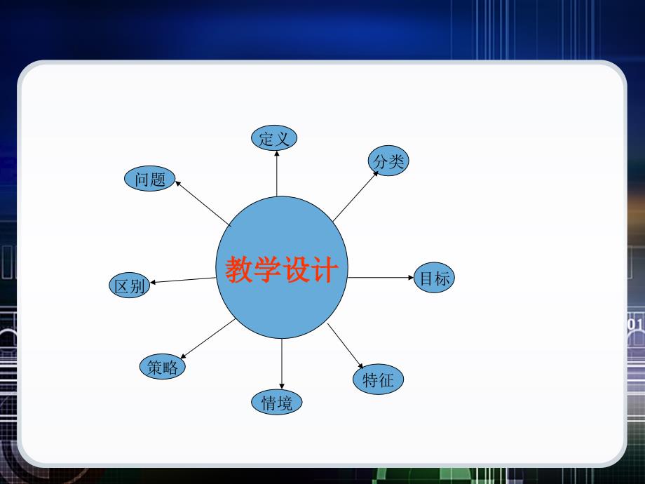 中学教学设计探究.ppt_第3页