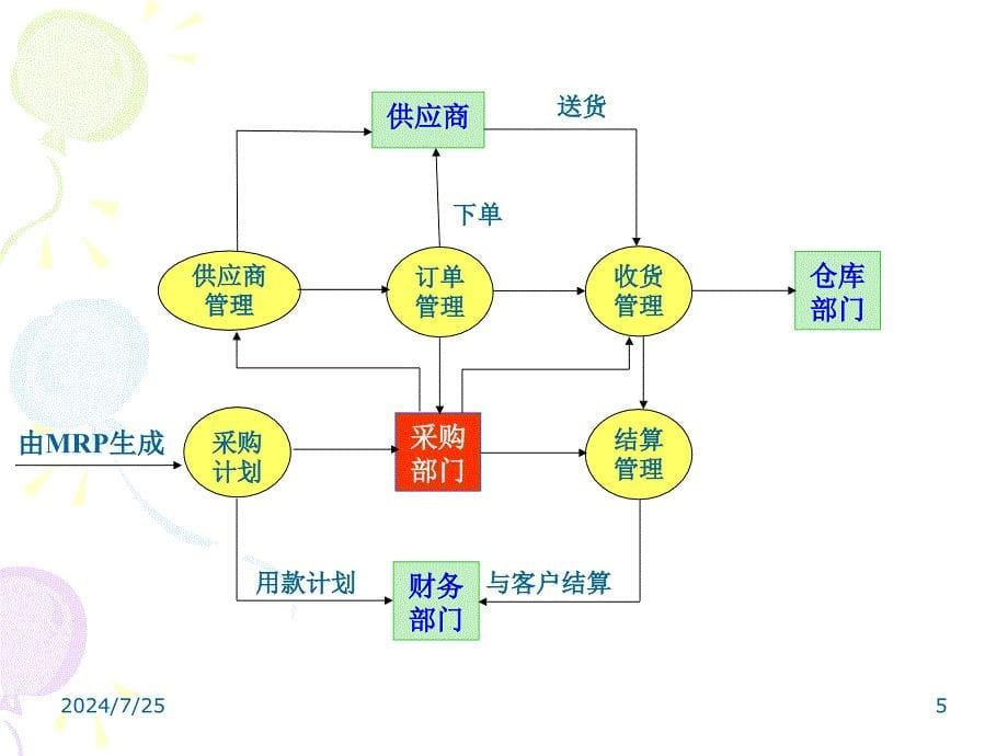 采购管理培训ppt课件_第5页