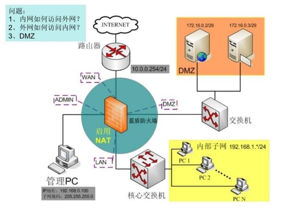 最新实验7防火墙的典型安装与部署NAT模式PPT课件_第5页