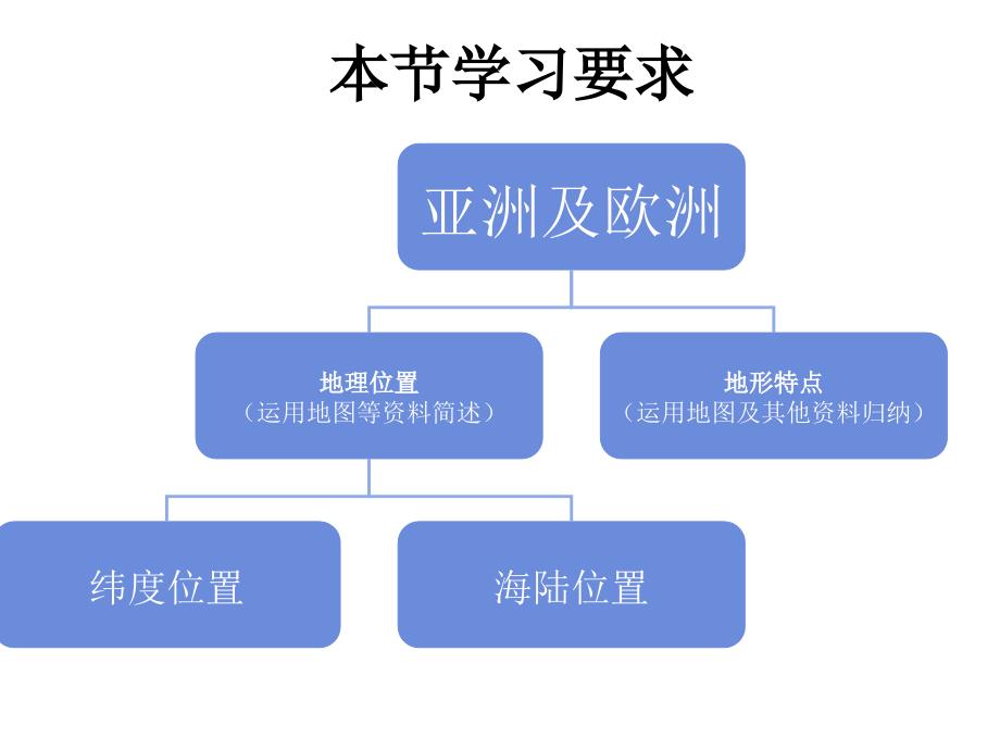 湘教版地理七年级下册第六章第一节亚洲及欧洲第一讲课件_第4页