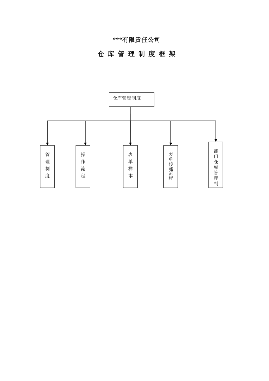 某公司仓库管理制度及流程管理_第1页