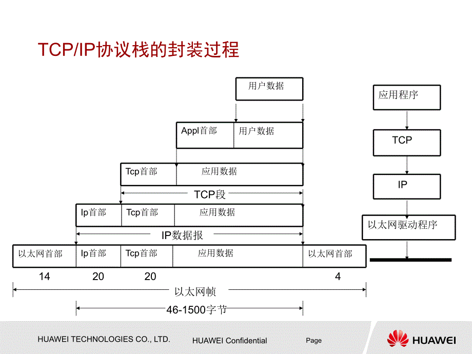 1-1TCPIP原理胶片_第4页