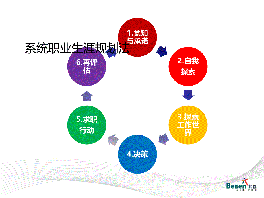 自我探索之职业兴趣专业教学_第1页