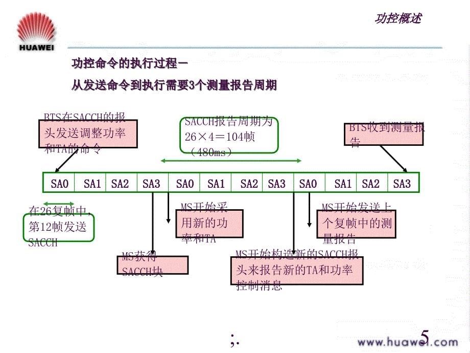 MD05.60功控算法ppt课件_第5页