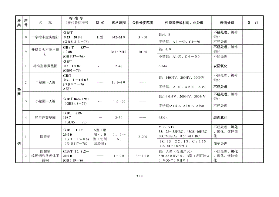 常用紧固件选用速览表_第3页