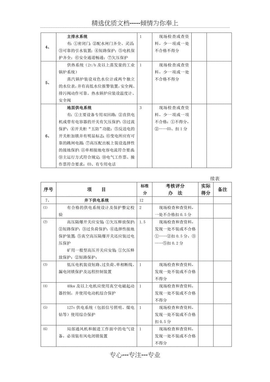 煤矿机电安全质量标准化标准及考核评分办法_第5页