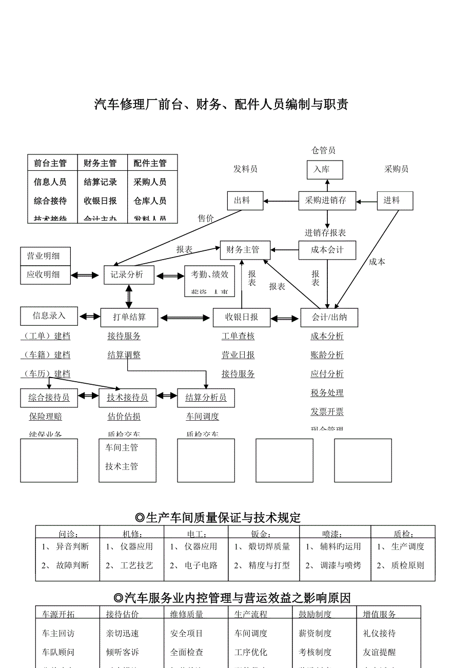 汽车维修厂员工岗位职责手册_第4页