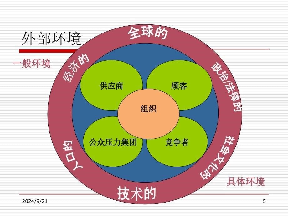 组织与组织设计课件_第5页