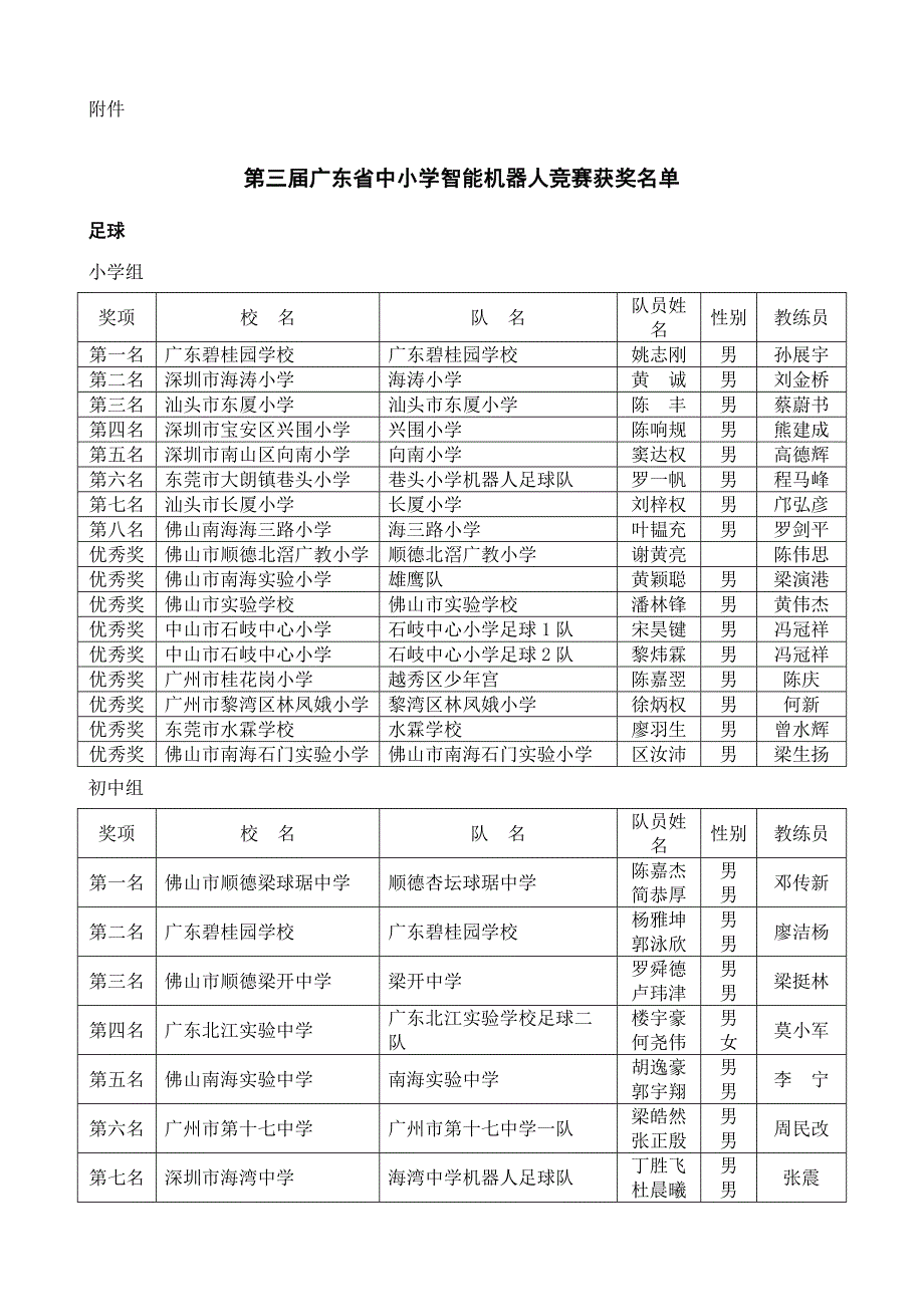 2023年第三届广东省中小学智能机器人竞赛成绩一览表.doc_第1页