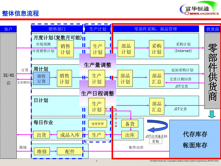 汽车服务物流配送方案_第2页