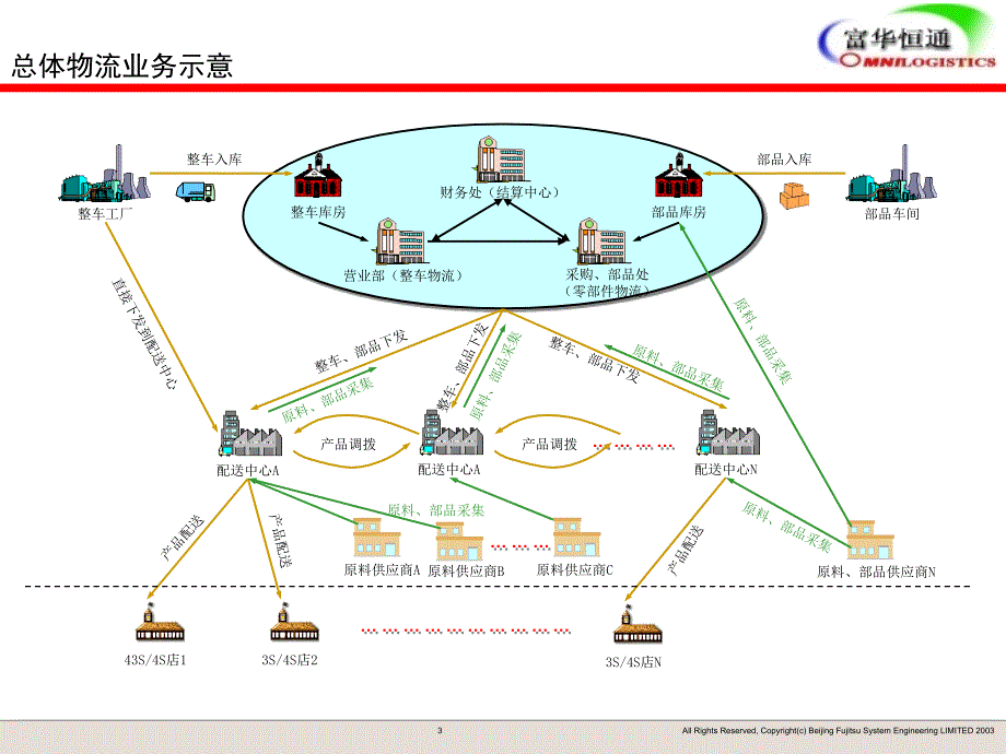 汽车服务物流配送方案_第3页