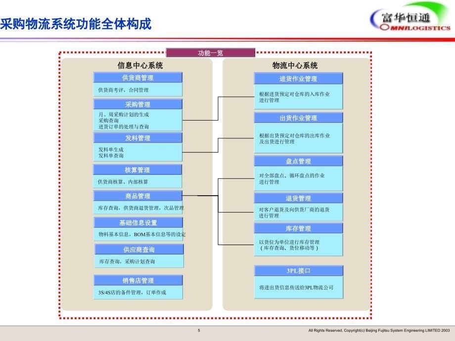 汽车服务物流配送方案_第5页